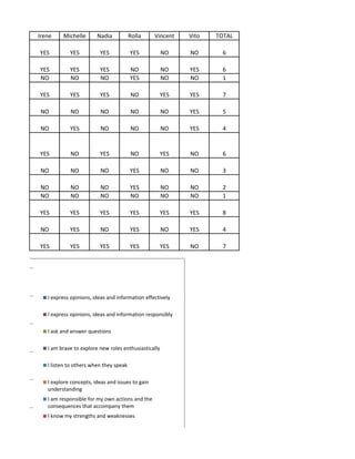 Irene    Michelle       Nadia           Rolla     Vincent   Vito   TOTAL

YES         YES          YES            YES           NO    NO       6

YES         YES          YES            NO            NO    YES      6
NO          NO           NO             YES           NO    NO       1

YES         YES          YES            NO            YES   YES      7

NO          NO           NO             NO            NO    YES      5

NO          YES          NO             NO            NO    YES      4


YES         NO           YES            NO            YES   NO       6

NO          NO           NO             YES           NO    NO       3

NO          NO           NO             YES           NO    NO       2
NO          NO           NO             NO            NO    NO       1

YES         YES          YES            YES           YES   YES      8

NO          YES          NO             YES           NO    YES      4

YES         YES          YES            YES           YES   NO       7




   I express opinions, ideas and information effectively

   I express opinions, ideas and information responsibly

   I ask and answer questions

   I am brave to explore new roles enthusiastically

   I listen to others when they speak

   I explore concepts, ideas and issues to gain
   understanding
   I am responsible for my own actions and the
   consequences that accompany them
   I know my strengths and weaknesses
 