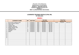 Republic of the Philippines
Department of Education
REGION VI – WESTERN VISAYAS
SCHOOLS DIVISION OF SILAY CITY
DISTRICT V
BRGY. E.LOPEZ NATIONAL HIGH SCHOOL
LEARNERS’ READING PROFILE (PHIL-IRI)
SY 2022-2023
GRADE 8
LEARNER’S NAME M/F SECTION
Pre-Test Post-Test
Reading level Reading level
1 DE LA CRUZ, CHARLES JOHN M INTEGRITY FRUS IND-GR.5 INST-GR. 7 FRUST IND-GR.4 INST-GR. 6
2 DEITA, MICHAEL ANGELO M INTEGRITY FRUS IND-GR.5 INST-GR. 7
3 LERIO, JEM M INTEGRITY FRUS IND-GR.4 INST-GR.
4 CUENCA, JAKE M INTEGRITY FRUS IND-GR.4 INST-GR.
5 CADASE, JOHN PAUL M INTEGRITY FRUS IND-GR.4 INST-GR.
6 PEREZ, RACHELL ANN F INTEGRITY FRUS IND-GR.4 INST-GR.
7 PORRAS, MITCH F INTEGRITY FRUS IND-GR.4 INST-GR.
8 MINDANAO, ALJER M INTEGRITY FRUS IND-GR.4 INST-GR.
9 CALINAO M INTEGRITY FRUS IND-GR.4 INST-GR.
10 BIÑAS M INTEGRITY FRUS IND-GR.4 INST-GR.
11
12
13
14
15
16
 