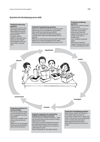 how can teachers structure learning?                                                                                             169



Questions for developing process skills

                                                                                                     Productive predicting
 Productive observing                                                                                questions
 questions                                                                                           What do you think the seeds
                                       Productive hypothesizing questions                            will grow into?
 What do you notice is the
                                       Why do you think the seeds are not growing now?               What can we do to them to
 same about these seeds?
                                       What do you think will make them grow faster?                 make them grow faster?
 What differences do you
                                       Why would that make them grow faster?                         What do you think will
 notice between seeds of
                                       Why do you think the soil helps them to grow?                 happen if they aren’t in soil
 the same kind?
                                       and later when seeds have been planted and are                but get some water in
 Could you tell the
                                       growing                                                       another way?
 difference between them
                                       Why do you think these are growing taller than those?         and, in relation to growing
 with your eyes closed?
                                       What do you think has happened to the seed?                   plants
 What happens when you
                                       Where do you think these leaves have come from?               What do you think will
 look at them using the
 lens?                                                                                               happen if we give them more
                                                                                                     (or less) water/light/warmth?

                                                           hypothesize




                                                                                                                 predict
          observe




        communicate
                                                                                                         investigate




                                                         interpret
 Productive questions for
 communicating
 How are you going to keep                                                                 Productive investigating questions
 a record of what you did in                                                               What will you need to do to find out ...
                                       Productive questions for interpreting               (if the seeds need soil to grow)?
 the investigation and what
                                       findings and drawing conclusions                    How will you make it fair (i.e. make sure
 happened?
                                       Did you find any connection between ... (how        that it is the soil and not something else
 How can you explain to the
                                       fast the plant grew and the amount of water/        which is making the seed grow)?
 others what you did and
                                       light/warmth it had)?                               What equipment will you need?
 found?
                                       Is there any connection between the size of         What will you look for to find out the
 What kind of a chart/graph/
                                       the seed planted and the size of the plant?         result?
 drawing would be the best
                                       What did make a difference to how fast the
 way to show the results?
                                       seeds began to grow?
                                       Was soil necessary for the seeds to grow?
 