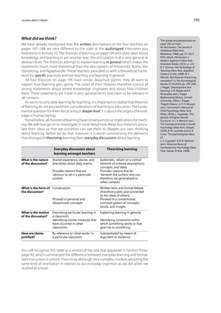 talking about theory                                                                                                            195



What did we think?                                                                               The quotes and paraphrases on
We have already mentioned that the written descriptions of the four teachers on                  page 196 are from
                                                                                                 M. Montessori, The Secret of
pages 187–188 are very different to the style of the audiotaped interviews you                   Childhood (New York,
listened to in Activity 52. The theories of learning on page 194 articulate ideas about          Ballantine, 1966), pp. 37–39; P.
knowledge and learning in yet another way: the articulation is at a very general or              Polk Lilliard, Montessori: a
                                                                                                 Modern Approach (New York,
abstract level. The theorists attempt to explain learning in general which makes the             Schocken Books, 1972), p. 122;
statements much more theoretical than the descriptions of Primechild, Buthu, Van                 B. F. Skinner, The Technology of
Oorsprong, and Ngaphandle. These teachers provided us with a theoretical frame-                  Teaching (New York, Appleton
                                                                                                 Century Crofts, 1968); B. F.
work for specific practices and not teaching and learning in general.                            Skinner, ‘Are theories of learning
   All four theorists on page 196 have similar departure points: they all want to                necessary?’ in The Psychological
explain how learning gets going. The cores of their theories therefore consist of                Review 57:4 (1950) pp. 199–200;
                                                                                                 J. Piaget, ‘Development and
strong statements about where knowledge originates and about how children                        learning’ in R. Ripple and V.
learn. These statements are made in very general terms and claim to be relevant in               Rockcastle (eds.), Piaget
all contexts.                                                                                    Rediscovered (Ithaca, Cornell
                                                                                                 University, 1964); J. Piaget,
   As we try to articulate learning for teaching, it is important to realize that theorists      ‘Piaget’s theory’ in P. H. Mussen
of learning do not proceed from considerations of teaching or education. The funda-              (ed.), Carmichael’s Manual of
mental question for them lies at a much deeper level; it is about the origins of knowl-          Child Psychology (New York,
                                                                                                 Wiley, 1970); L. Vygotsky, ‘The
edge in human beings.                                                                            genesis of higher mental
   Nonetheless, all theories of learning have consequences or implications for teach-            functions’ in J. V. Wertsch (ed.),
ing. We will now go on to investigate in more detail how these four theorists articu-            The Concept of Activity in Soviet
                                                                                                 Psychology (New York, Sharpe,
late their ideas so that we ourselves can use them to deepen our own thinking                    1979); A. N. Leontiev and A. R.
about learning. Before we do that, however, it is worth summarizing the elements                 Luria, ‘The psychological ideas
that distinguish theorizing learning from everyday discussions about learning.                   of
                                                                                                 L. S. Vygotskii’ in B. B. Wolman
                                                                                                 (ed.), Historical Roots of
                                                                                                 Contemporary Psychology (New
	                       Everyday discussion about 	               Theorizing learning            York, Harper  Row, 1968).
	                       learning amongst teachers
What is the nature 	 Shared experience, stories, and 	        Systematic, reliant on a central
of the discussion?	 anecdotes about daily events.	            network of ordered assumptions,
			                                                           concepts, and ideas.
		                   Provides reasons that are 	              Provides reasons that lie
		                   ‘obvious’ to all in a particular 	       ‘beneath the surface’ and can,
		                   context.	                                therefore, be generalized to
			                                                           other contexts.
What is the form of 	 Conversation.	                          Written texts and formal debate
the discussion?		                                             (therefore public and connected
		                    	                                       to the ideas of others).
		                    Phrased in personal and 	               Phrased in a conventional,
		                    idiosyncratic concepts.	                common system of concepts,
			                                                           words, and images.
What is the motive 	   Describing particular learning in 	    Explaining learning in general.
of the discussion?	    a classroom.	
		                     Identifying similar instances that 	   Identifying constraints within
		                     have occurred in other 	               which something works or that
		                     classrooms.	                           give rise to something.
How are claims 	       By reference to ‘what works’ in 	      Substantiated by means of
justified?	            a particular classroom.	               argument or evidence.



You will recognize this table as a version of the one that appeared in Section Three,
page 90, which summarized the difference between everyday learning and formal-
ized instruction in school. Theorizing, although very complex, involves adopting the
same kind of orientation in relation to our everyday cognition as we did when we
studied at school.
 