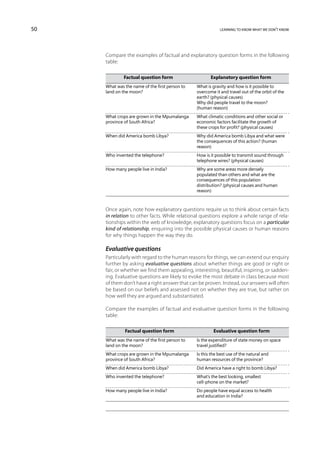 50                                                            learning to know what we don’t know




     Compare the examples of factual and explanatory question forms in the following
     table:

     	        Factual question form 	                    Explanatory question form
     What was the name of the first person to 	   What is gravity and how is it possible to
     land on the moon?	                           overcome it and travel out of the orbit of the
     		                                           earth? (physical causes)
     		                                           Why did people travel to the moon?
     		                                           (human reason)
     What crops are grown in the Mpumalanga 	     What climatic conditions and other social or
     province of South Africa?	                   economic factors facilitate the growth of
     		                                           these crops for profit? (physical causes)
     When did America bomb Libya?	                Why did America bomb Libya and what were
     		                                           the consequences of this action? (human
     		                                           reason)
     Who invented the telephone?	                 How is it possible to transmit sound through
     		                                           telephone wires? (physical causes)
     How many people live in India?	              Why are some areas more densely
     		                                           populated than others and what are the
     		                                           consequences of this population
     		                                           distribution? (physical causes and human
     		                                           reason)



     Once again, note how explanatory questions require us to think about certain facts
     in relation to other facts. While relational questions explore a whole range of rela-
     tionships within the web of knowledge, explanatory questions focus on a particular
     kind of relationship, enquiring into the possible physical causes or human reasons
     for why things happen the way they do.

     Evaluative questions
     Particularly with regard to the human reasons for things, we can extend our enquiry
     further by asking evaluative questions about whether things are good or right or
     fair, or whether we find them appealing, interesting, beautiful, inspiring, or sadden-
     ing. Evaluative questions are likely to evoke the most debate in class because most
     of them don’t have a right answer that can be proven. Instead, our answers will often
     be based on our beliefs and assessed not on whether they are true, but rather on
     how well they are argued and substantiated.

     Compare the examples of factual and evaluative question forms in the following
     table:

     	        Factual question form	                       Evaluative question form
     What was the name of the first person to 	   Is the expenditure of state money on space
     land on the moon?	                           travel justified?
     What crops are grown in the Mpumalanga 	     Is this the best use of the natural and
     province of South Africa?	                   human resources of the province?
     When did America bomb Libya?	                Did America have a right to bomb Libya?
     Who invented the telephone?	                 What’s the best looking, smallest
     	                                            cell-phone on the market?
     How many people live in India?	              Do people have equal access to health
     	                                            and education in India?
 