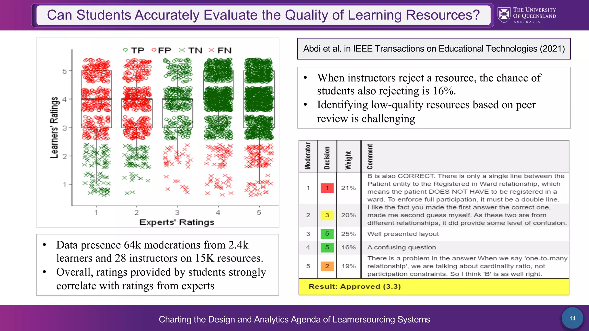 Charting the Design and Analytics Agenda of Learnersourcing Systems 14
Can Students Accurately Evaluate the Quality of Learning Resources?
• Data presence 64k moderations from 2.4k
learners and 28 instructors on 15K resources.
• Overall, ratings provided by students strongly
correlate with ratings from experts
Abdi et al. in IEEE Transactions on Educational Technologies (2021)
• When instructors reject a resource, the chance of
students also rejecting is 16%.
• Identifying low-quality resources based on peer
review is challenging
 