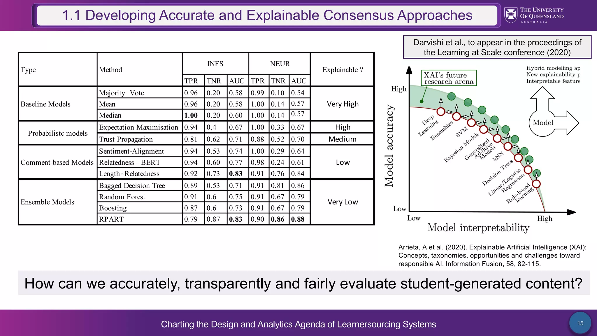 Charting the Design and Analytics Agenda of Learnersourcing Systems 15
1.1 Developing Accurate and Explainable Consensus Approaches
Arrieta, A et al. (2020). Explainable Artificial Intelligence (XAI):
Concepts, taxonomies, opportunities and challenges toward
responsible AI. Information Fusion, 58, 82-115.
How can we accurately, transparently and fairly evaluate student-generated content?
TPR TNR AUC TPR TNR AUC
Majority Vote 0.96 0.20 0.58 0.99 0.10 0.54
Mean 0.96 0.20 0.58 1.00 0.14 0.57
Median 1.00 0.20 0.60 1.00 0.14 0.57
Expectation Maximisation 0.94 0.4 0.67 1.00 0.33 0.67 High
Trust Propagation 0.81 0.62 0.71 0.88 0.52 0.70 Medium
Sentiment-Alignment 0.94 0.53 0.74 1.00 0.29 0.64
Relatedness - BERT 0.94 0.60 0.77 0.98 0.24 0.61
Length×Relatedness 0.92 0.73 0.83 0.91 0.76 0.84
Bagged Decision Tree 0.89 0.53 0.71 0.91 0.81 0.86
Random Forest 0.91 0.6 0.75 0.91 0.67 0.79
Boosting 0.87 0.6 0.73 0.91 0.67 0.79
RPART 0.79 0.87 0.83 0.90 0.86 0.88
Comment-based Models
Type
Baseline Models
Ensemble Models
Explainable ?
Very High
Very Low
Low
Method
INFS NEUR
Probabilistc models
Darvishi et al., to appear in the proceedings of
the Learning at Scale conference (2020)
 