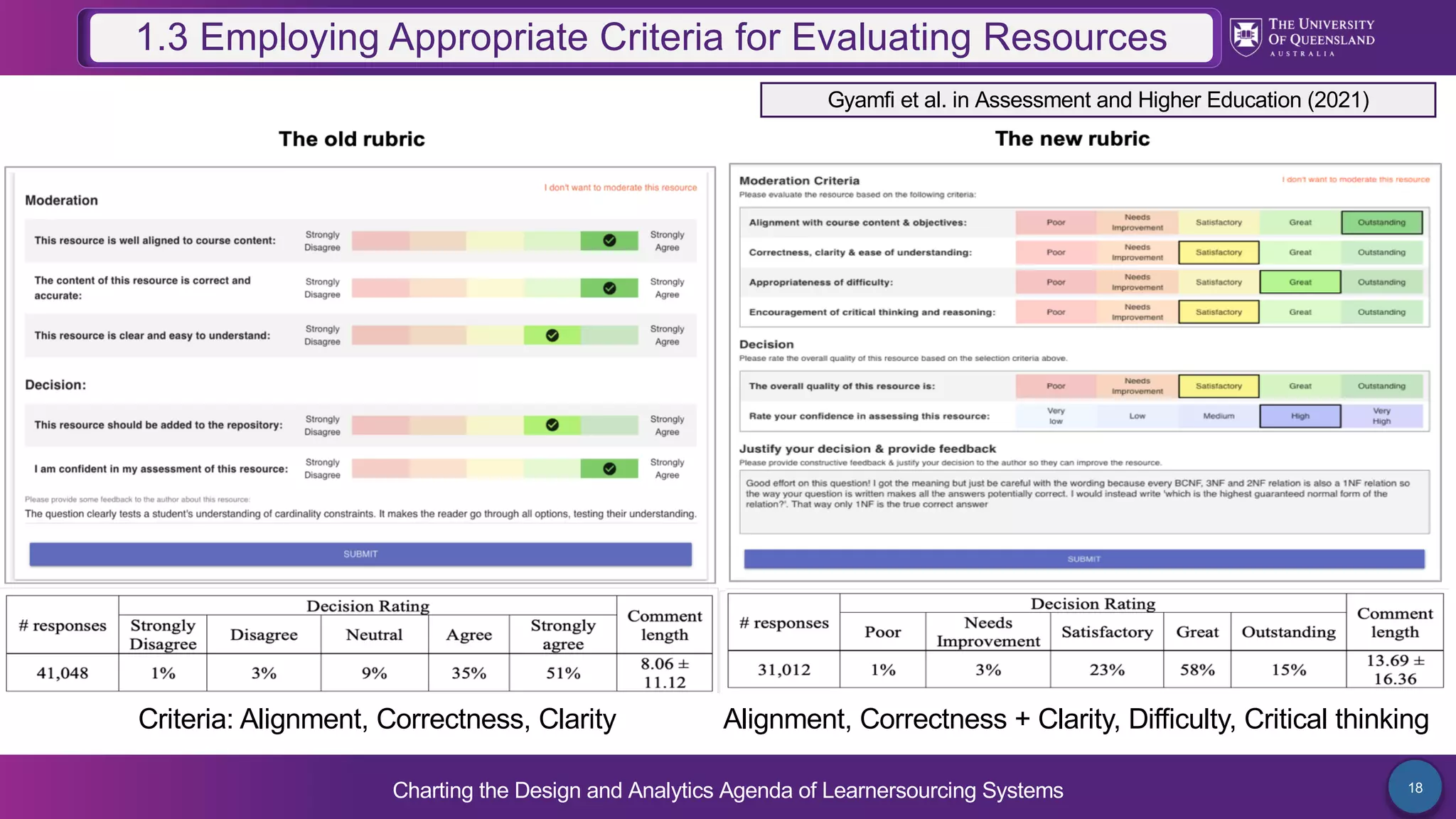 Charting the Design and Analytics Agenda of Learnersourcing Systems 18
1.3 Employing Appropriate Criteria for Evaluating Resources
Criteria: Alignment, Correctness, Clarity Alignment, Correctness + Clarity, Difficulty, Critical thinking
Gyamfi et al. in Assessment and Higher Education (2021)
 