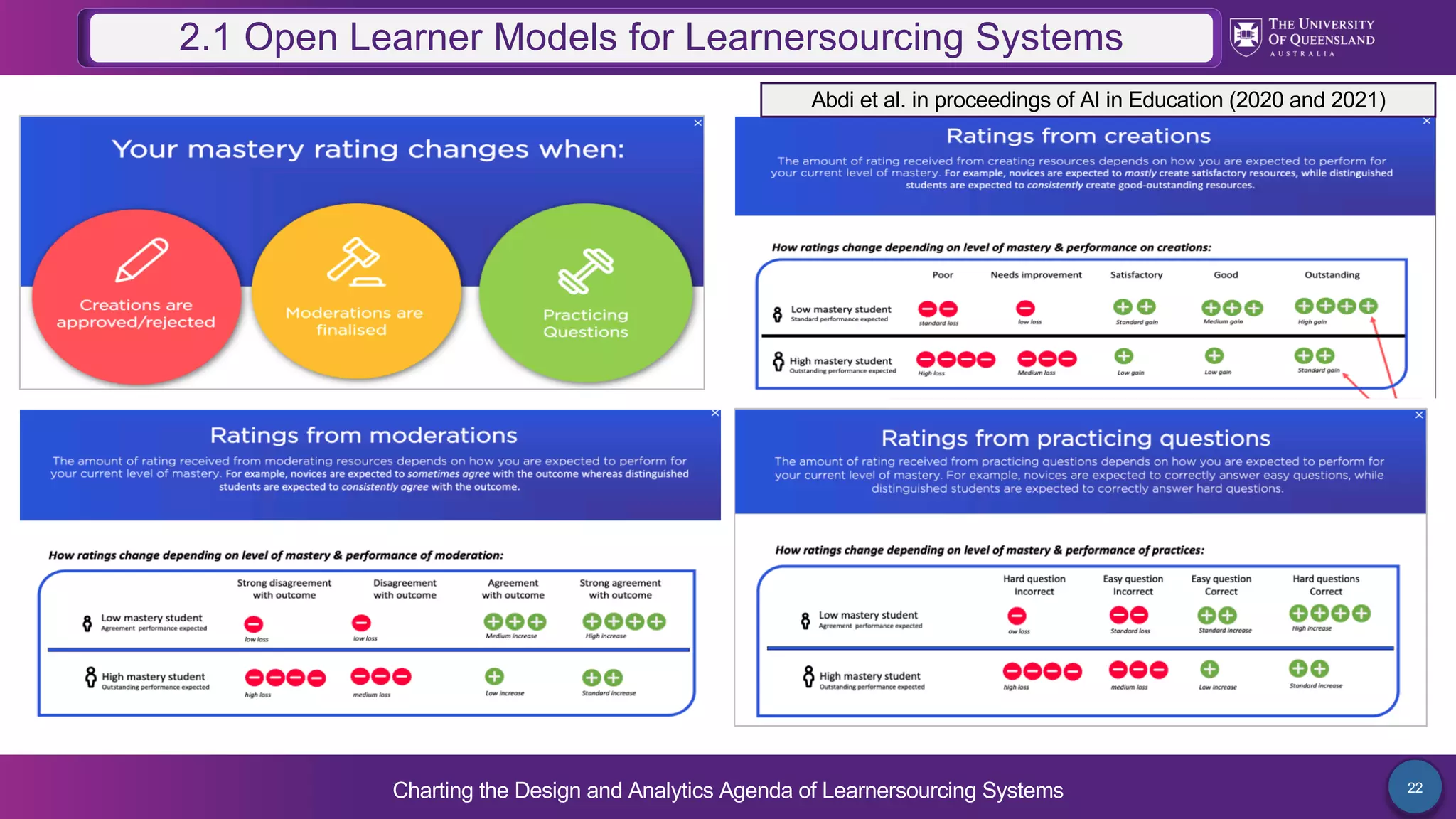 Charting the Design and Analytics Agenda of Learnersourcing Systems 22
2.1 Open Learner Models for Learnersourcing Systems
Abdi et al. in proceedings of AI in Education (2020 and 2021)
 