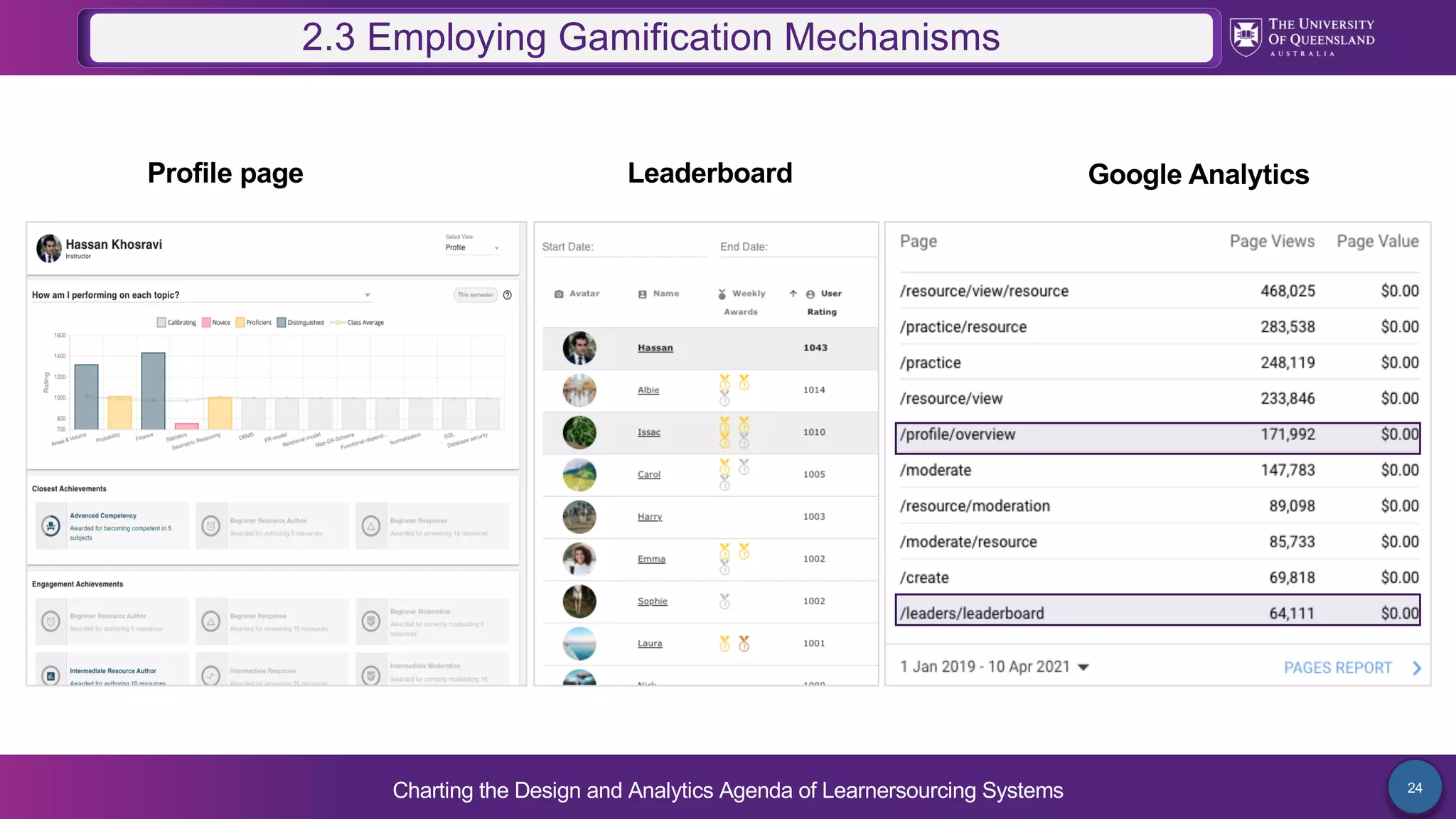 Charting the Design and Analytics Agenda of Learnersourcing Systems 24
2.3 Employing Gamification Mechanisms
Profile page Leaderboard Google Analytics
 