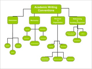 Awareness register genre purpose Mechanics grammar syntax revision/editing semantics vocabulary Structure  & Organization summarizing /  paraphrasing arguing applying support synthesizing describing Referencing & Avoiding Plagiarism search selection techniques conventions ethics Academic Writing  Conventions 