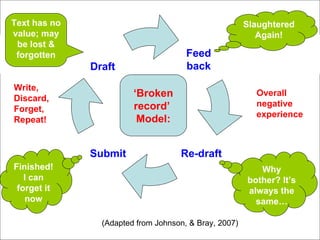 (Adapted from Johnson, & Bray, 2007) Text has no value; may be lost & forgotten ‘ Broken record’  Model: Slaughtered Again! Why bother? It’s always the same… Finished! I can forget it now Write, Discard, Forget, Repeat! Draft Feed back Re-draft Submit Overall negative experience 