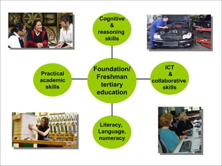 Practical academic skills Literacy,  Language, numeracy Cognitive & reasoning  skills ICT & collaborative  skills Foundation/ Freshman tertiary education 