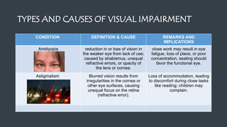 TYPES AND CAUSES OF VISUAL IMPAIRMENT
CONDITION DEFINITION & CAUSE REMARKS AND
IMPLICATIONS
Amblyopia reduction in or loss of vision in
the weaker eye from lack of use;
caused by strabismus, unequal
refractive errors, or opacity of
the lens or cornea.
close work may result in eye
fatigue, loss of place, or poor
concentration, seating should
favor the functional eye.
Astigmatism Blurred vision results from
irregularities in the cornea or
other eye surfaces, causing
unequal focus on the retina
(refractive error).
Loss of accommodation, leading
to discomfort during close tasks
like reading; children may
complain.
 