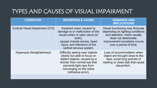 TYPES AND CAUSES OF VISUAL IMPAIRMENT
CONDITION DEFINITION & CAUSE REMARKS AND
IMPLICATIONS
Cortical Visual Impairment (CVI) Impaired vision caused by
damage to or malfunction of the
visual cortex or optic nerve (or
both);
causes include anoxia, head
injury, and infections of the
central nervous system.
Visual functioning may fluctuate
depending on lighting conditions
and attention; vision usually
does not deteriorate;
improvement sometime occurs
over a period of time.
Hyperopia (farsightedness) Difficulty seeing near objects
clearly but able to focus on
distant objects; caused by a
shorter than normal eye that
prevents light rays from
converging on the retina
(refractive error).
Loss of accommodation when
object are brought close to the
face; avoid long periods of
reading or close task that cause
discomfort..
 