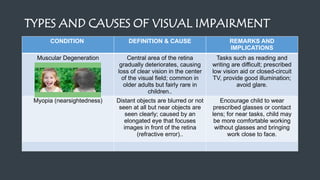 TYPES AND CAUSES OF VISUAL IMPAIRMENT
CONDITION DEFINITION & CAUSE REMARKS AND
IMPLICATIONS
Muscular Degeneration Central area of the retina
gradually deteriorates, causing
loss of clear vision in the center
of the visual field; common in
older adults but fairly rare in
children..
Tasks such as reading and
writing are difficult; prescribed
low vision aid or closed-circuit
TV, provide good illumination;
avoid glare.
Myopia (nearsightedness) Distant objects are blurred or not
seen at all but near objects are
seen clearly; caused by an
elongated eye that focuses
images in front of the retina
(refractive error)..
Encourage child to wear
prescribed glasses or contact
lens; for near tasks, child may
be more comfortable working
without glasses and bringing
work close to face.
 