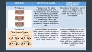 CONDITION DEFINITION & CAUSE REMARKS AND
IMPLICATIONS
Nystagmus Nystagmus is the rapid,
involuntary, back-and-forth
movement of the eyes, hindering
focus. When both eyes can't
focus simultaneously, the brain
suppresses input from one eye
to avoid double vision. The
weaker eye, often turning inward
or outward, may lose its ability to
see.
Close tasks for extended period
can lead to fatigue; some
children turn or tilt head to
obtain the best focus; do not
criticize this
Strabismus Inability to focus on the same
object with both eyes because of
an inward or outward deviation
of one or both eyes; caused by
muscle imbalance; secondary to
other visual impairments.
Classroom seating should favor
student's stronger eye; some
students may use one eye for
distance tasks and the other eye
for near tasks; frequent rest
periods may be needed during
close work; may need more time
to adjust to unfamiliar visual
tasks.
 