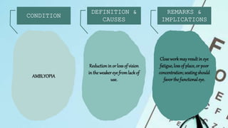 AMBLYOPIA
Reduction in or lossof vision
in theweakereye fromlackof
use.
Close work mayresult in eye
fatigue,lossof place,or poor
concentration;seating should
favorthe functional eye.
 