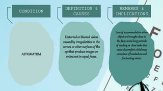 ASTIGMATISM
Distortedor blurredvision
causedby irregularitiesin the
corneaor othersurfacesof the
eye that produce imageson
retinanot in equalfocus.
Lossof accommodationwhen
objectare broughtclose to
theface;avoidlongperiods
of readingor closetasksthat
cause discomfort;childmay
complainof headachesand
fluctuatingvision.
 
