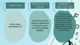 CORTALVISUAL
IMAPAIRMENT(CVI)
Impairedvisioncausedby
damageto or malfunctionof
the visualcortexor optic
nerve.May have additional
disabilities.
Visualfunctioning
may fluctuate;visionusuallydoes
notdeteriorate;improvement
sometimesoccursovera periodof
time;childmay useperipheral
vision,be photophobic,attractedto
light,fail to blinkat threatening
motions;imagesshouldbe simple
andpresentedsingly.
 