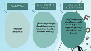 HYPEROPIA
(Farsightedness)
Difficultyseeing near object
clearlybutableto focuson
distant objects.Causedby a
shorterthan normaleye.
Lossof accommodation
whenobjectsare bought
closerto the face; avoid
long periodsof reading or
close tasksthat cause
discomfort.
 
