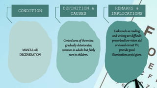 MUSCULAR
DEGENERATION
Central area of the retina
graduallydeteriorates;
common in adultsbutfairly
rare in children.
Taskssuch as reading
and writing are difficult;
prescribedlow-visionaid
or closed-circuit TV;
provide good
illumination; avoidglare.
 