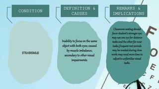 STRABISMUS
Inabilityto focuson the same
object withbotheyes;caused
by muscle imbalance,
secondaryto othervisual
impairments.
Classroomseatingshould
favorstudent’sstrongereye;
may use one eye fordistance
tasksandtheotherfornear
tasks;frequentrestperiods
may be neededduringclose
work;may needmoretimeto
adjustto unfamiliarvisual
tasks.
 