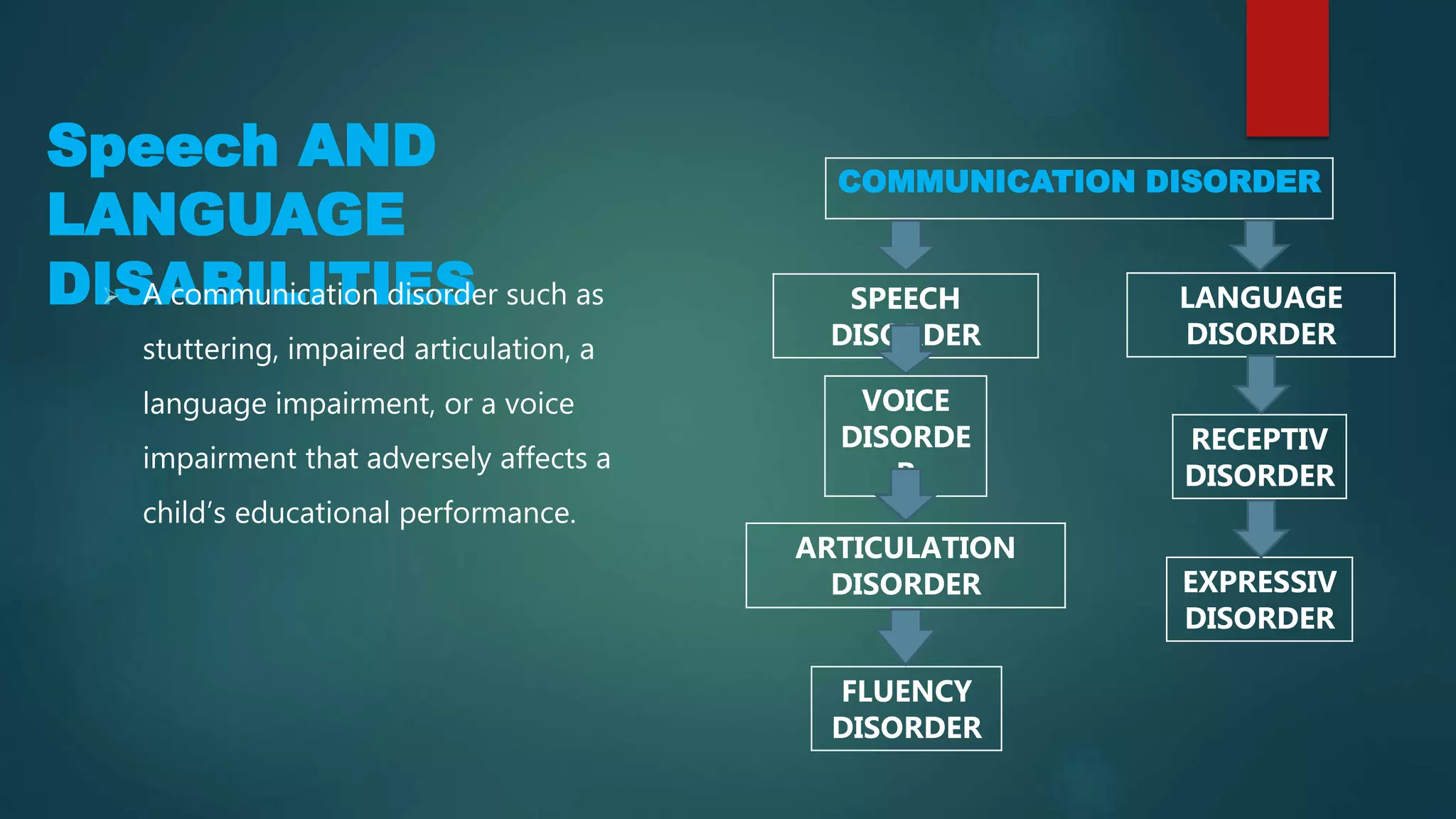 Speech/Language
DISABILITIES
 A communication disorder such as
stuttering, impaired articulation, a
language impairment, or a voice
impairment that adversely affects a
child’s educational performance.
SPEECH
DISORDER
VOICE
DISORDER
ARTICULATION
DISORDER
FLUENCY
DISORDER
LANGUAGE
DISORDER
COMMUNICATION DISORDER
RECEPTIV
DISORDER
EXPRESSIVE
DISORDER
 