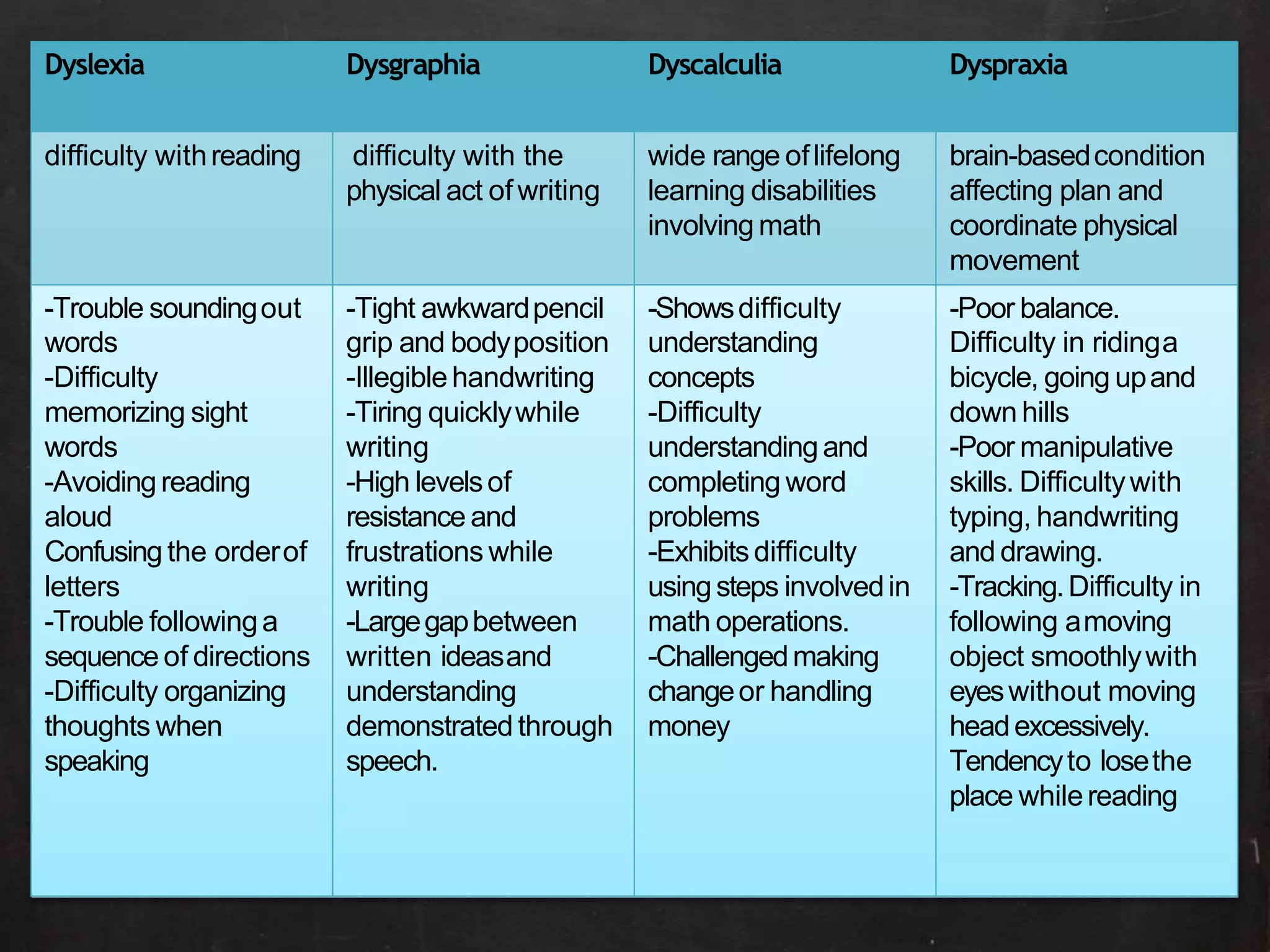 Dyslexia Dysgraphia Dyscalculia Dyspraxia
difficulty withreading difficulty with the
physical act ofwriting
wide range oflifelong
learning disabilities
involving math
brain-basedcondition
affecting plan and
coordinate physical
movement
-Trouble soundingout -Tight awkwardpencil -Showsdifficulty -Poor balance.
words grip and bodyposition understanding Difficulty in ridinga
-Difficulty -Illegiblehandwriting concepts bicycle, going upand
memorizing sight -Tiring quicklywhile -Difficulty down hills
words writing understandingand -Poor manipulative
-Avoidingreading -High levelsof completing word skills. Difficultywith
aloud resistance and problems typing, handwriting
Confusing the orderof frustrations while -Exhibitsdifficulty and drawing.
letters writing usingsteps involvedin -Tracking.Difficulty in
-Trouble followinga -Largegapbetween math operations. following amoving
sequence of directions written ideasand -Challengedmaking object smoothlywith
-Difficulty organizing understanding changeor handling eyeswithout moving
thoughts when demonstrated through money headexcessively.
speaking speech. Tendencyto losethe
place whilereading
 