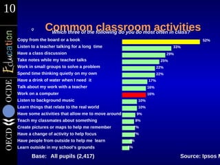 10
            Q      Common following do you do mostactivities
                    Which three of the
                                       classroom often in class?
     Copy from the board or a book                                                            52%
     Listen to a teacher talking for a long time                                   33%
     Have a class discussion                                                     29%
     Take notes while my teacher talks                                      25%
     Work in small groups to solve a problem                               22%
     Spend time thinking quietly on my own                                 22%
     Have a drink of water when I need it                            17%
     Talk about my work with a teacher                               16%
     Work on a computer                                              16%
     Listen to background music                                10%
     Learn things that relate to the real world                10%
     Have some activities that allow me to move around         9%
     Teach my classmates about something                      8%
     Create pictures or maps to help me remember              7%
     Have a change of activity to help focus                  7%
     Have people from outside to help me learn           4%
     Learn outside in my school’s grounds                3%

            Base: All pupils (2,417)                                                   Source: Ipsos M
 