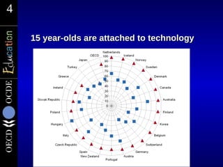4

    15 year-olds are attached to technology
 