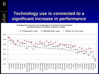 6




         300
               350
                     400
                           450
                                 500
                                       550
                                             600
   Finland
    Japan
    Korea
   Sweden
   Canada
   Macao-
   Ireland
     New
Netherlands
Liechtenstei
  Slovenia
   Russian
   Poland
                                                   Frequent use


    Latvia
  Germany
Switzerland
  Hungary
  Australia
   Austria
    Czech
   Croatia
  Belgium
   Greece
                                                   Moderate use




   Slovak
  Lithuania
                                                                             performance on PISA science scale




  Denmark
    Spain
   Iceland
   Norway
                                                                    Frequency of use of computers at home and student




     Italy
  Portugal
   Turkey
     Chile
  Uruguay
                                                   Rare or no use
                                                                                                                         Technology use is connected to a




   Jordan
                                                                                                                        significant increase in performance




    Serbia
  Bulgaria
  Thailand
   6




 Colombia
    Qatar
 