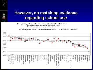 7




              300
                     350
                           400
                                 450
                                       500
                                             550
                                                   600
        Finland
    Liechtenstein
    New Zealand
         Japan
        Canada
       Germany
         Korea
     Netherlands
       Hungary
        Ireland
     Switzerland
        Belgium
       Australia
                                                         Frequent use


        Austria
        Sweden
        Greece
         Poland
         Spain
        Croatia
    Macao-China
       Lithuania
          Italy
       Slovenia
                                                         Moderate use




  Slovak Republic
  Czech Republic
                                                                                   performance on PISA science scale




        Norway
         Latvia
        Iceland
                                                                                                                                    regarding school use
                                                                          Frequency of use of computers at school and student




       Portugal
       Denmark
Russian Federation
          Chile
         Turkey
                                                         Rare or no use
                                                                                                                                However, no matching evidence




       Uruguay
       Bulgaria
       Thailand
         Serbia
         Jordan
   7




       Colombia
         Qatar
 