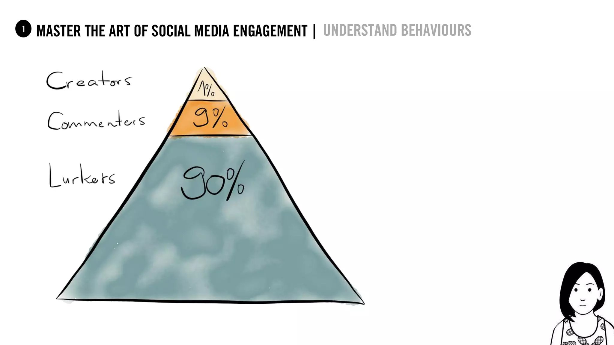 18
master the art of social media engagement |1 Understand behaviours
 