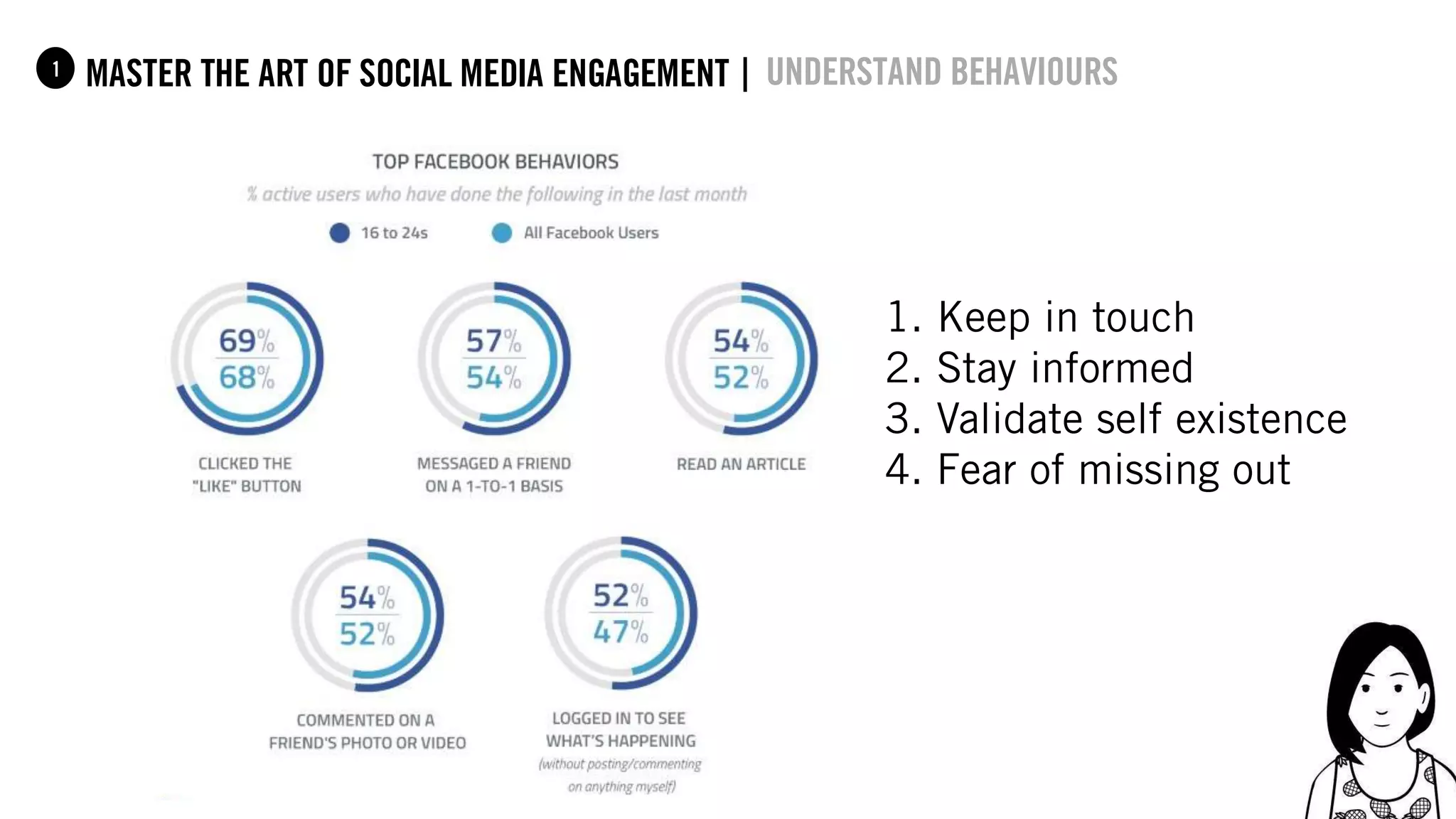 24
master the art of social media engagement |1 Understand behaviours
1. Keep in touch
2. Stay informed
3. Validate self existence
4. Fear of missing out
 