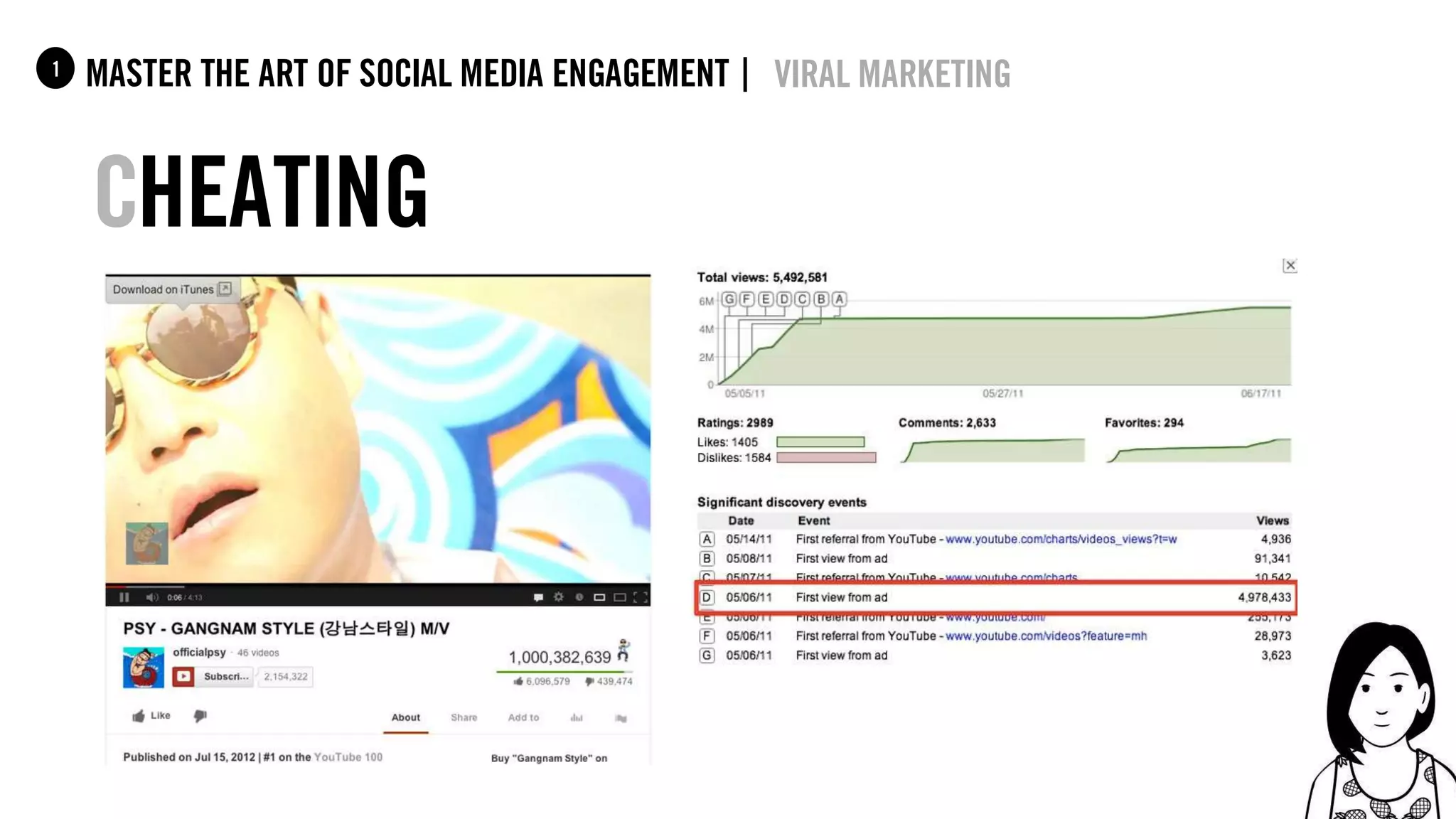 32
master the art of social media engagement |1
Cheating
viral marketing
 