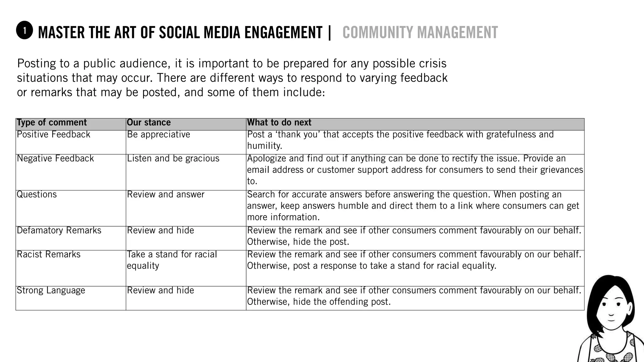 35
master the art of social media engagement |1 community management
Posting to a public audience, it is important to be prepared for any possible crisis
situations that may occur. There are different ways to respond to varying feedback
or remarks that may be posted, and some of them include:
Type of comment Our stance What to do next
Positive Feedback Be appreciative Post a ‘thank you’ that accepts the positive feedback with gratefulness and
humility.
Negative Feedback Listen and be gracious Apologize and find out if anything can be done to rectify the issue. Provide an
email address or customer support address for consumers to send their grievances
to.
Questions Review and answer Search for accurate answers before answering the question. When posting an
answer, keep answers humble and direct them to a link where consumers can get
more information.
Defamatory Remarks Review and hide Review the remark and see if other consumers comment favourably on our behalf.
Otherwise, hide the post.
Racist Remarks Take a stand for racial
equality
Review the remark and see if other consumers comment favourably on our behalf.
Otherwise, post a response to take a stand for racial equality.
Strong Language Review and hide Review the remark and see if other consumers comment favourably on our behalf.
Otherwise, hide the offending post.
 