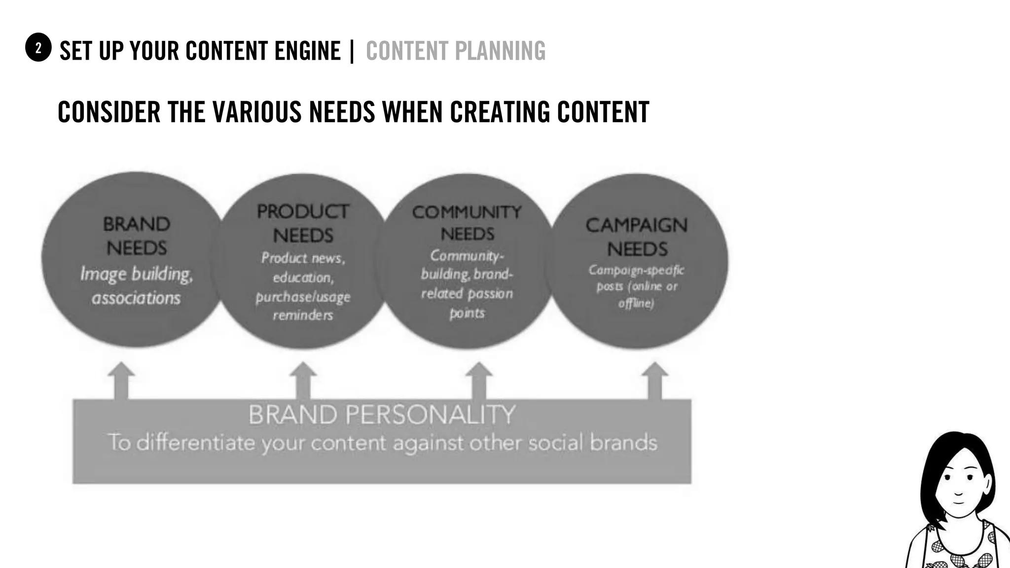 46
set up your content Engine |1 content planning
consider the various needs when creating content
2
 