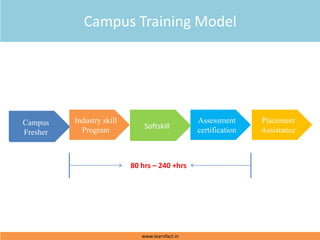 Campus
Fresher
Industry skill
Program
Softskill
Assessment
certification
Placement
Assistance
80 hrs – 240 +hrs
Campus Training Model
www.learnfact.in
Campus
Fresher
Softskill
 