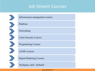 Job Stream Courses
www.learnfact.in
Infrastructure management courses
Database
Networking
Cyber Security Courses
Programming Courses
AI/ML Courses
Digital Marketing Courses
Workplace skill / Softskill
 