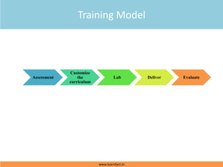 Assessment
Customize
the
curriculum
Lab Deliver Evaluate
Training Model
www.learnfact.in
 