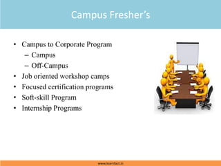 • Campus to Corporate Program
– Campus
– Off-Campus
• Job oriented workshop camps
• Focused certification programs
• Soft-skill Program
• Internship Programs
Campus Fresher’s
www.learnfact.in
 