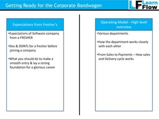 Getting Ready for the Corporate Bandwagon


                                         Operating Model - High level
    Expectations from Fresher's
                                                  overview
 •Expectations of Software company     •Various departments
  from a FRESHER
                                       •How the department works closely
 •Dos & DONTs for a fresher before      with each other
  joining a company
                                       •From Sales to Payments – How sales
 •What you should do to make a          and Delivery cycle works
  smooth entry & lay a strong
  foundation for a glorious career
 