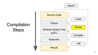 Compilation
Steps
10
Source Code
Tokens
Abstract Syntax Tree
(AST)
Bytecode
Result
Lexer
Parser
Compiler
VM
Import
 