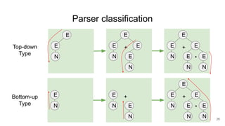Parser classification
26
N
E
E
N N
E E
E
*
+
Top-down
Type
Bottom-up
Type N
E
N
E
N
E
+
N
E
E
N
E
E
N
E
E
+
N
E
E
N N
E E
E
*
+
 