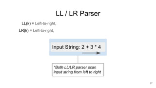 LL / LR Parser
LL(k) = Left-to-right, Leftmost derivation, k-token lookahead (k>0)
LR(k) = Left-to-right, Rightmost derivation, k-token lookahead (k>=0)
27
*Both LL/LR parser scan
input string from left to right
Input String: 2 + 3 * 4
 