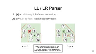 LL / LR Parser
LL(k) = Left-to-right, Leftmost derivation, k-token lookahead (k>0)
LR(k) = Left-to-right, Rightmost derivation, k-token lookahead (k>=0)
28
*The derivation time of
LL/LR parser is different.
N
E
E
N N
E E
E
*
+
N
E
E
N N
E E
E
*
+
+ → * * → +
 