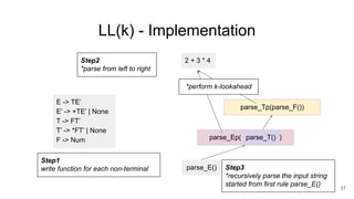 LL(k) - Implementation
31
2 + 3 * 4
parse_E()
E -> TE’
E’ -> +TE’ | None
T -> FT’
T’ -> *FT’ | None
F -> Num
parse_Tp(parse_F())
parse_Ep( )
Step3
*recursively parse the input string
started from first rule parse_E()
Step2
*parse from left to right
*perform k-lookahead
parse_T()
Step1
write function for each non-terminal
 