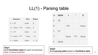LL(1) - Parsing table
34
Step1
Build first/follow table for each non-terminal
Note: $ means endmark
Step2
Build parsing table based on first/follow table
 
