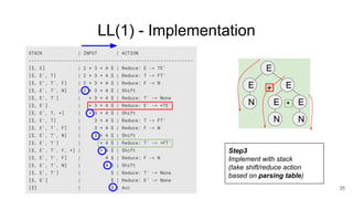 LL(1) - Implementation
35
Step3
Implement with stack
(take shift/reduce action
based on parsing table)
N
E
E
N N
E E
E
*
+
 