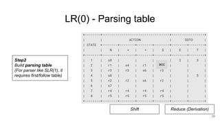 LR(0) - Parsing table
39
Step2
Build parsing table
(For parser like SLR(1), it
requires first/follow table)
Shift
acc
Reduce (Derivation)
acc
 