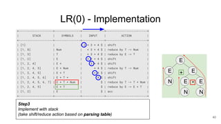 LR(0) - Implementation
40
Step3
Implement with stack
(take shift/reduce action based on parsing table)
N
E
E
N N
E E
E
*
+
 