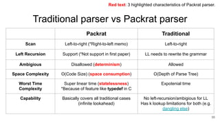 Traditional parser vs Packrat parser
56
Packrat Traditional
Scan Left-to-right (*Right-to-left memo) Left-to-right
Left Recursion Support (*Not support in first paper) LL needs to rewrite the grammar
Ambigious Disallowed (determinism) Allowed
Space Complexity O(Code Size) (space consumption) O(Depth of Parse Tree)
Worst Time
Complexity
Super linear time (statelessness)
*Because of feature like typedef in C
Expotenial time
Capability Basically covers all traditional cases
(infinite lookahead)
No left-recursion/ambigious for LL
Has k lookup limitations for both (e.g.
dangling else)
Red text: 3 highlighted characteristics of Packrat parser.
 