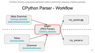 CPython Parser - Workflow
60
Meta Grammar
Tools/peg_generator/
pegen/metagrammar.gram
Grammar
Grammar/python.gram
Token
Grammar/Tokens
my_parser.py
my_parser.c
pegen
(PEG Parser)
Tools/peg_generator/
*CPython contains a peg parser generator written in python3.8+ (because of warlus operator)
 